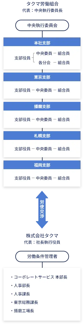 タクマ労働組合の構成